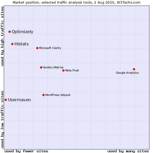 Market position of Histats vs. Optimizely vs. Usermaven