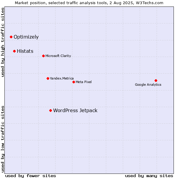 Market position of WordPress Jetpack vs. Histats vs. Optimizely