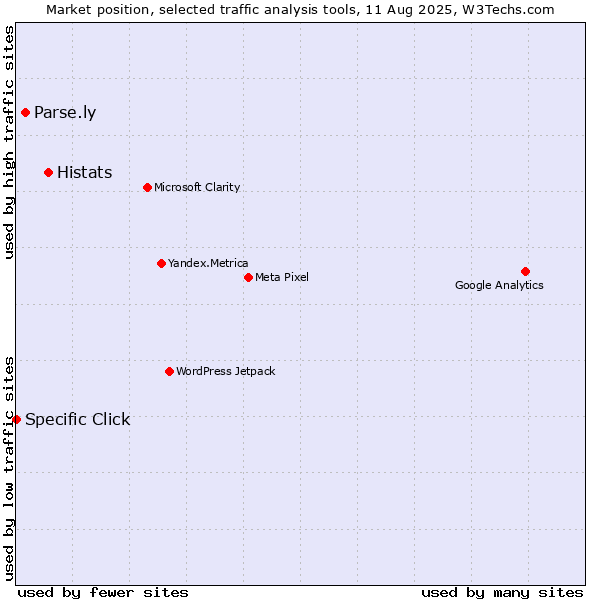 Market position of Histats vs. Parse.ly vs. Specific Click