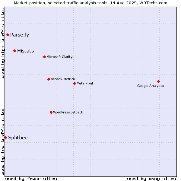 Market position of Histats vs. Parse.ly vs. Splitbee
