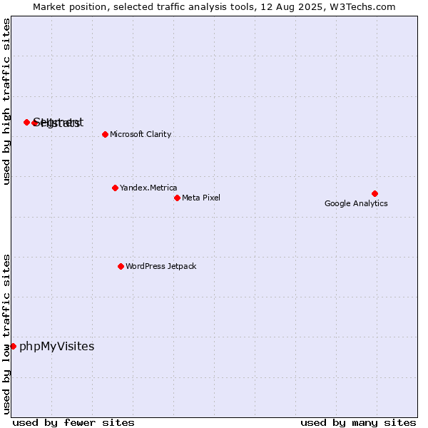 Market position of Histats vs. Segment vs. phpMyVisites