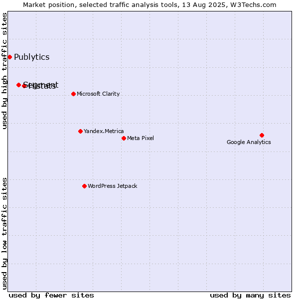Market position of Histats vs. Segment vs. Publytics