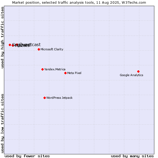 Market position of Quantcast vs. Histats vs. Segment