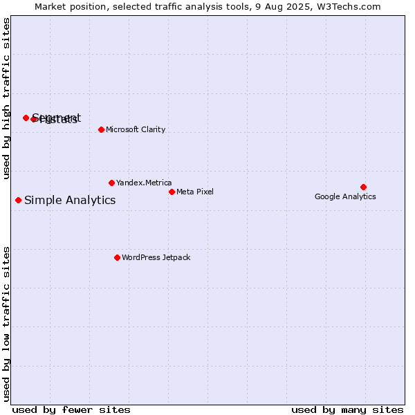 Market position of Histats vs. Segment vs. Simple Analytics