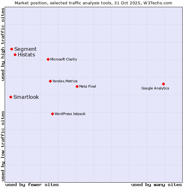 Market position of Histats vs. Segment vs. Smartlook