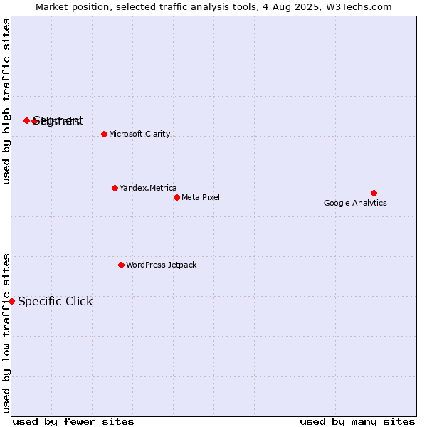 Market position of Histats vs. Segment vs. Specific Click
