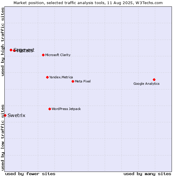 Market position of Histats vs. Segment vs. Swetrix