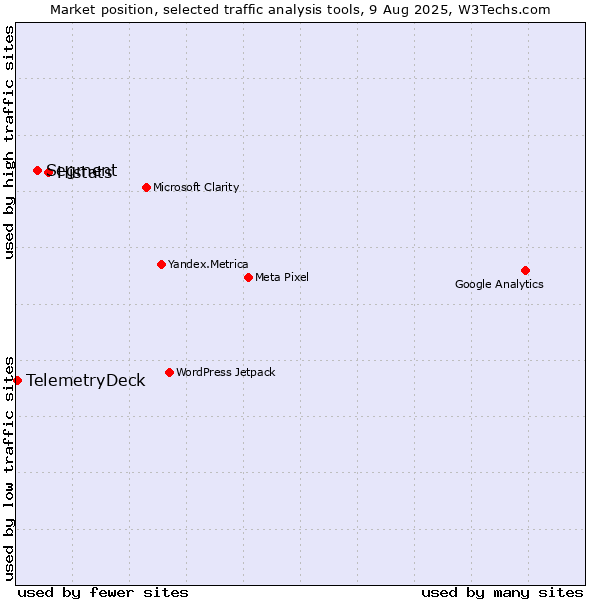 Market position of Histats vs. Segment vs. TelemetryDeck