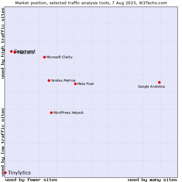 Market position of Histats vs. Segment vs. Tinylytics