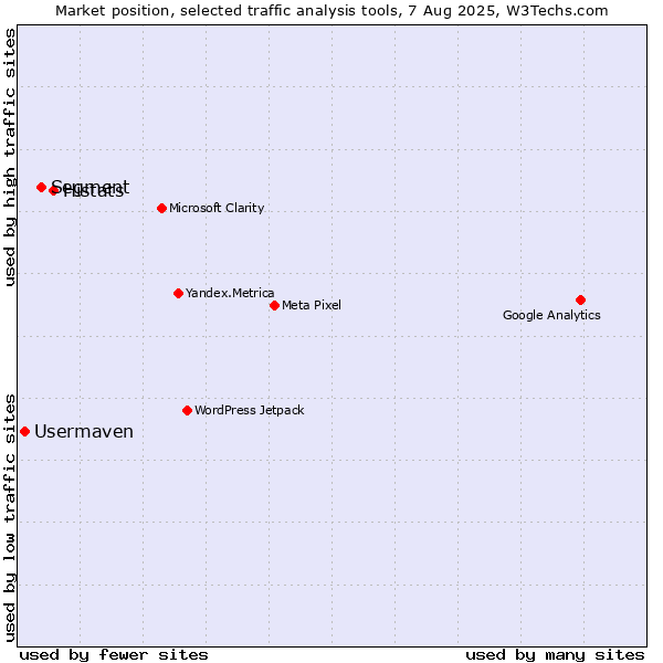 Market position of Histats vs. Segment vs. Usermaven