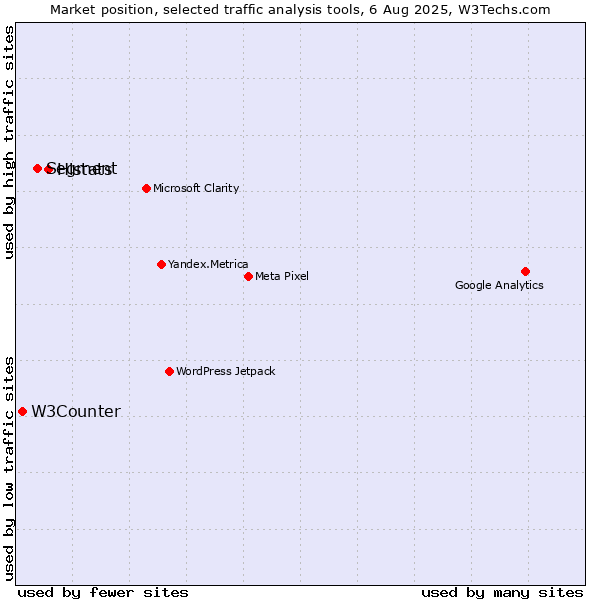 Market position of Histats vs. Segment vs. W3Counter