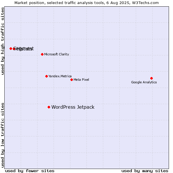Market position of WordPress Jetpack vs. Histats vs. Segment