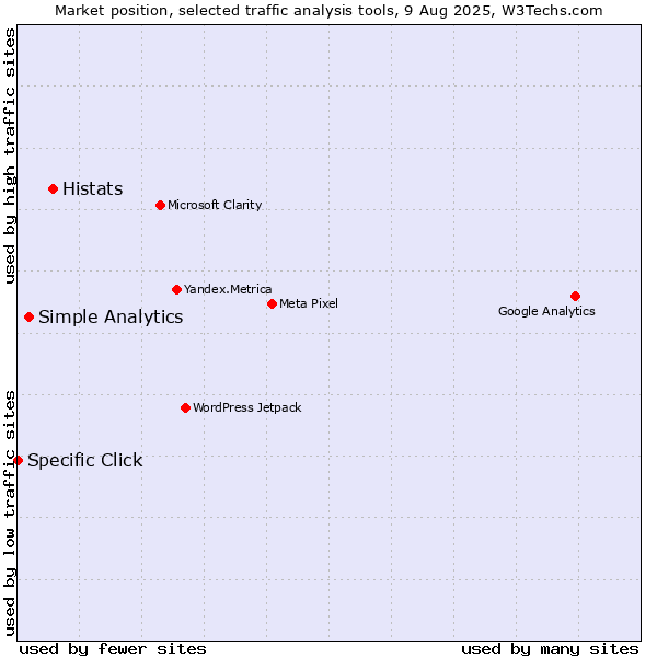 Market position of Histats vs. Simple Analytics vs. Specific Click