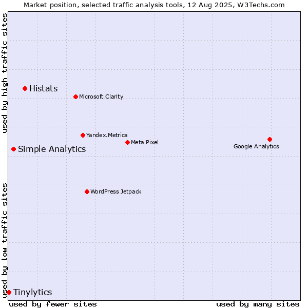 Market position of Histats vs. Simple Analytics vs. Tinylytics