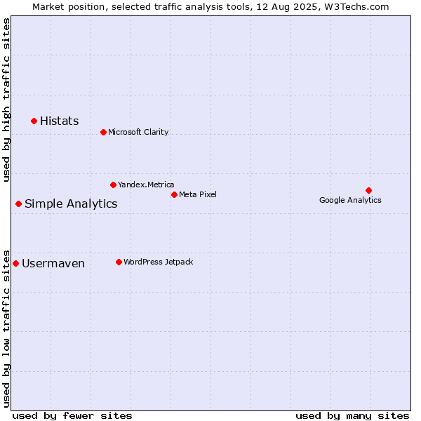 Market position of Histats vs. Simple Analytics vs. Usermaven