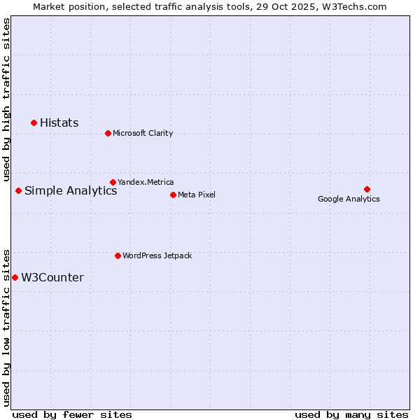 Market position of Histats vs. Simple Analytics vs. W3Counter