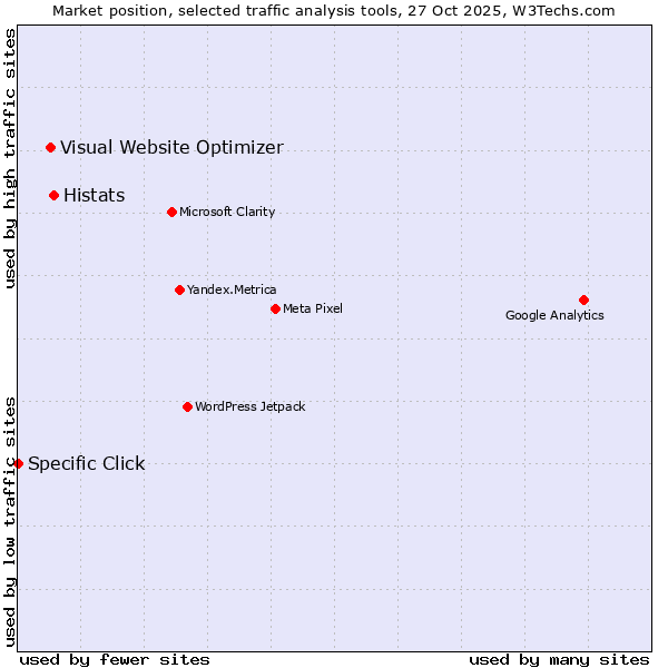 Market position of Histats vs. Visual Website Optimizer vs. Specific Click