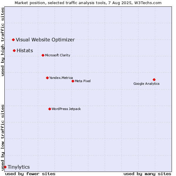 Market position of Histats vs. Visual Website Optimizer vs. Tinylytics