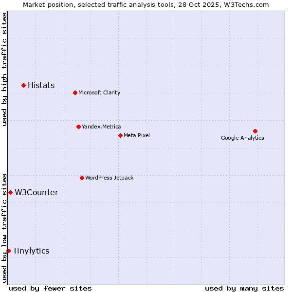 Market position of Histats vs. W3Counter vs. Tinylytics