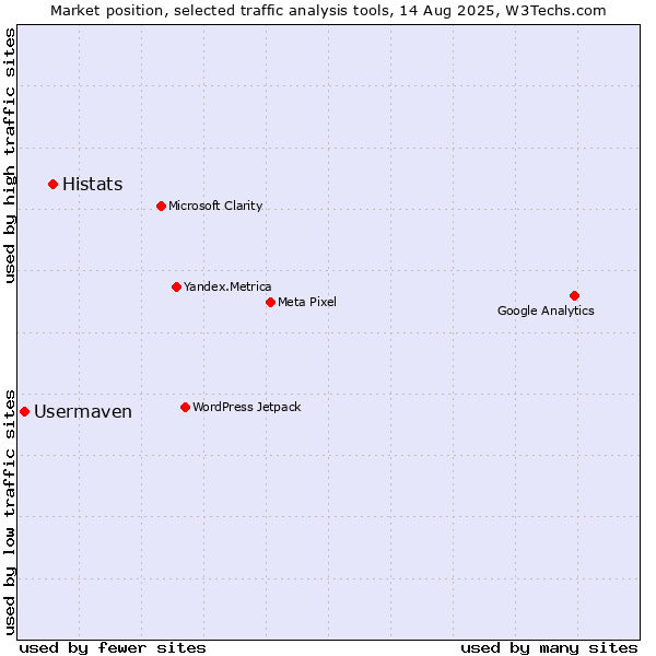 Market position of Histats vs. Usermaven