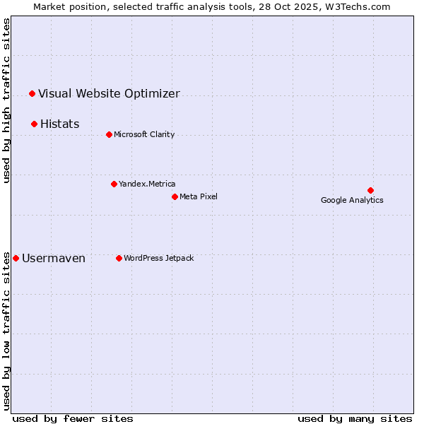 Market position of Histats vs. Visual Website Optimizer vs. Usermaven