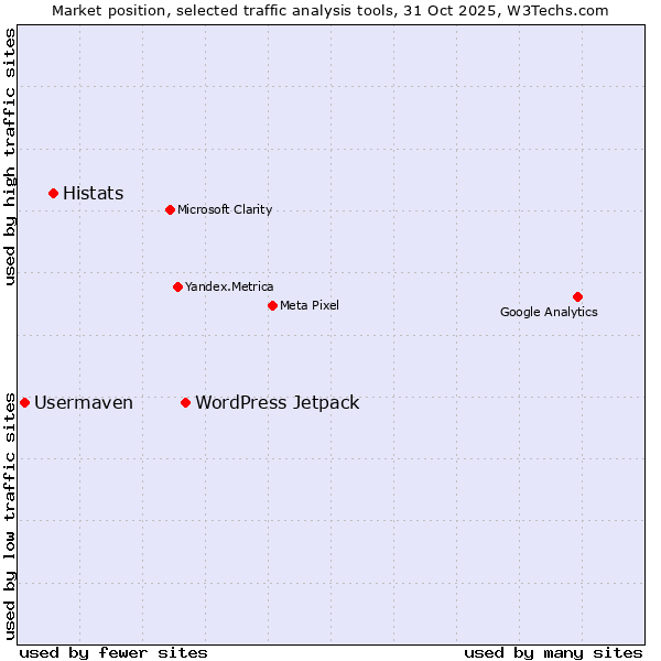Market position of WordPress Jetpack vs. Histats vs. Usermaven
