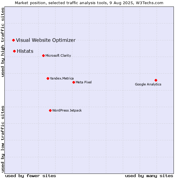Market position of Histats vs. Visual Website Optimizer