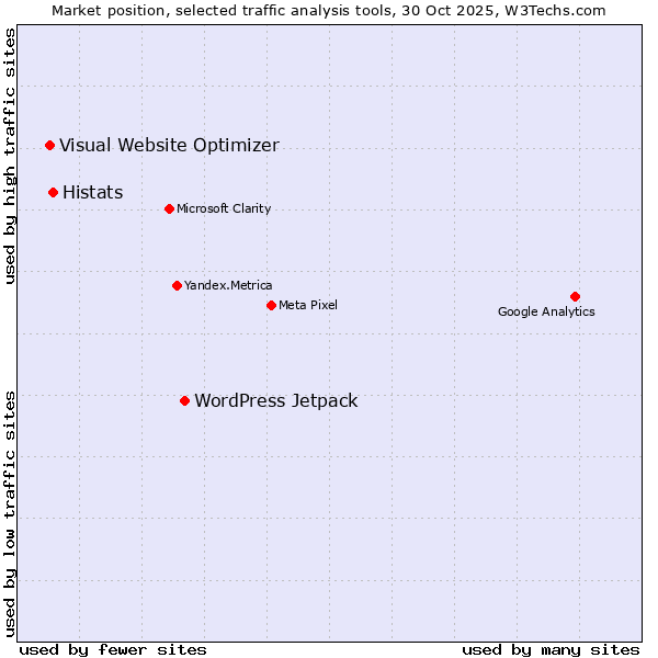 Market position of WordPress Jetpack vs. Histats vs. Visual Website Optimizer