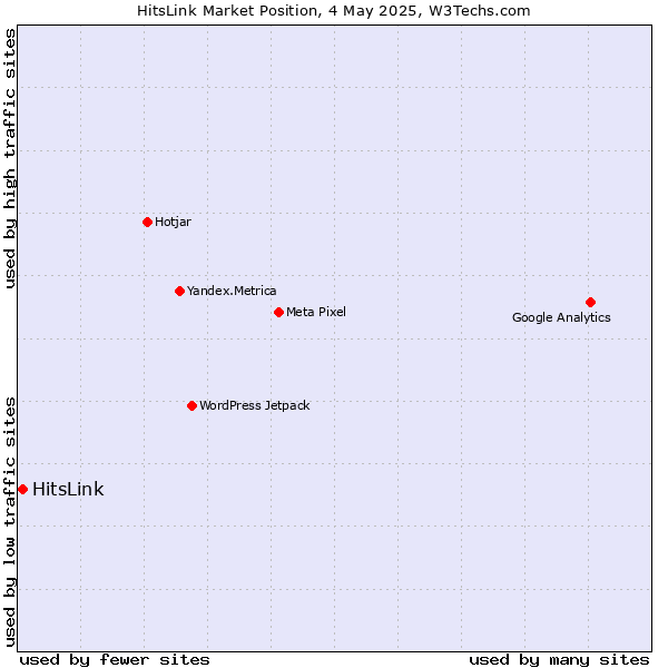 Market position of HitsLink