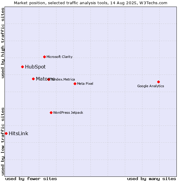 Market position of Matomo vs. HubSpot vs. HitsLink