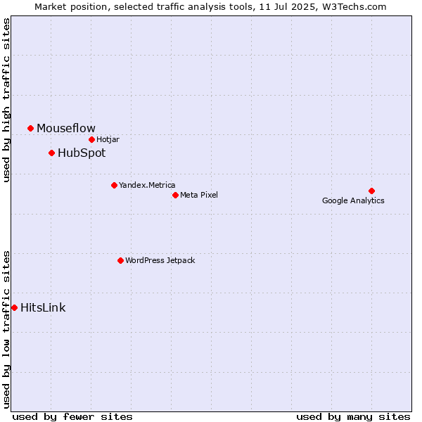 Market position of HubSpot vs. Mouseflow vs. HitsLink