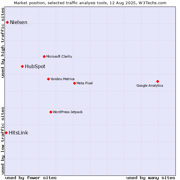 Market position of HubSpot vs. Nielsen vs. HitsLink