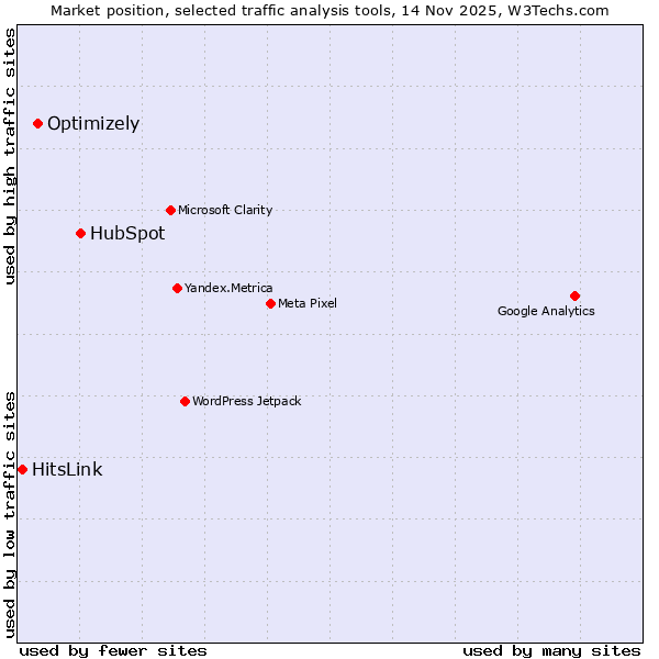 Market position of HubSpot vs. Optimizely vs. HitsLink