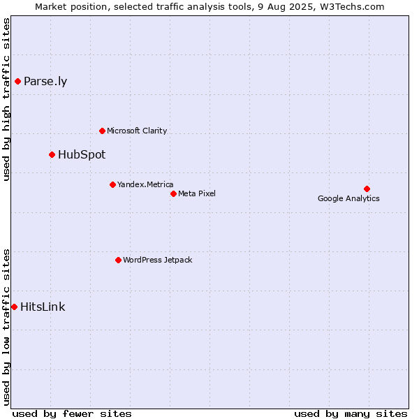 Market position of HubSpot vs. Parse.ly vs. HitsLink
