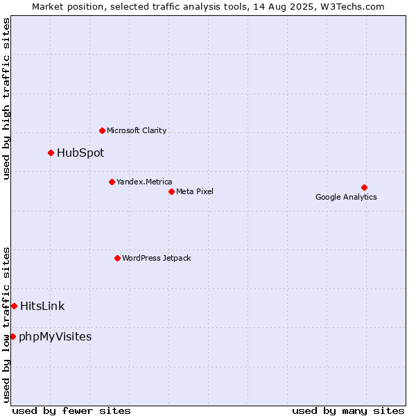 Market position of HubSpot vs. HitsLink vs. phpMyVisites