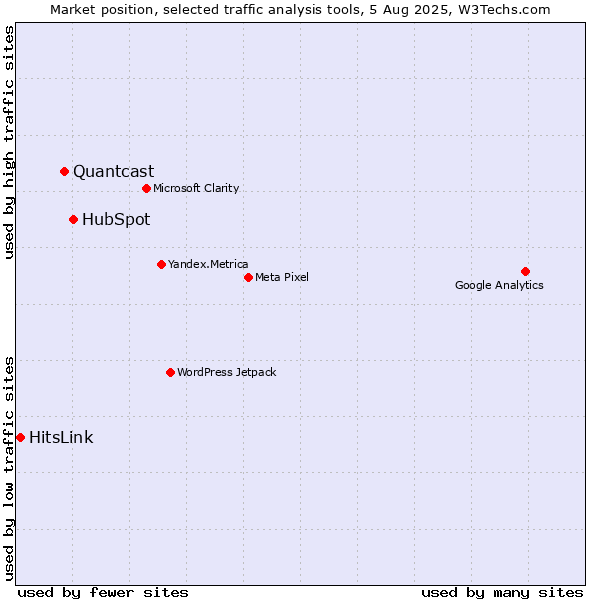 Market position of HubSpot vs. Quantcast vs. HitsLink