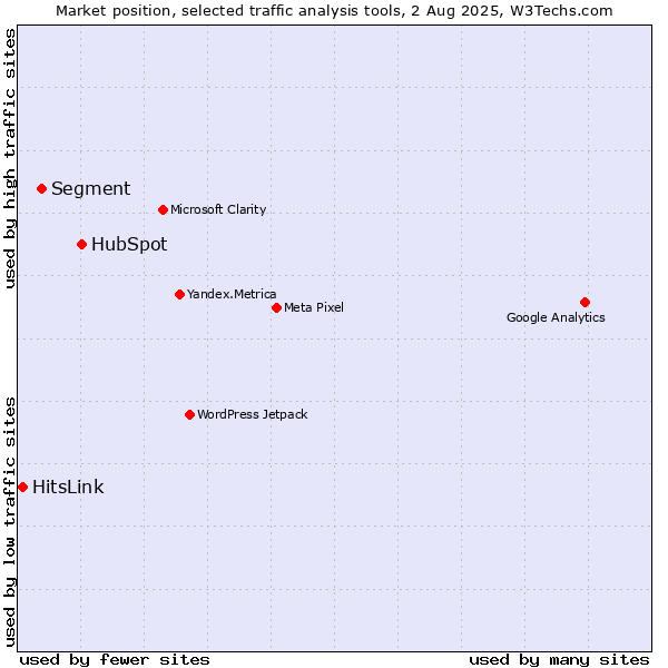 Market position of HubSpot vs. Segment vs. HitsLink