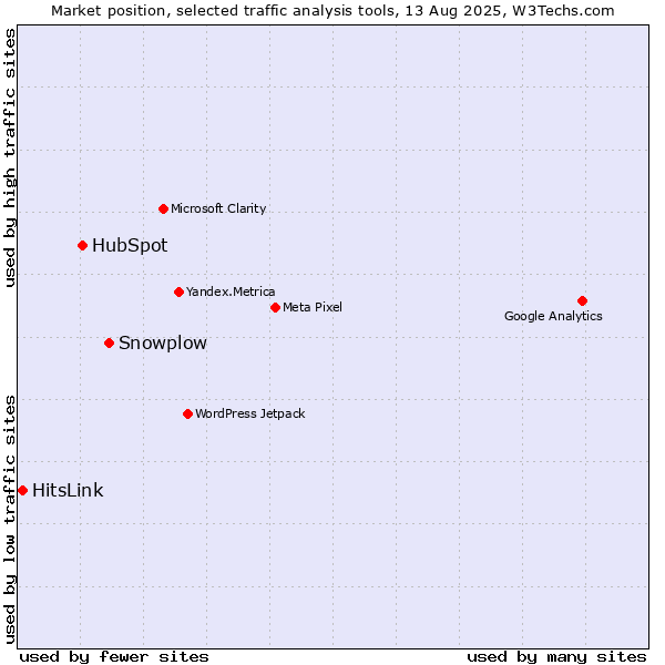 Market position of Snowplow vs. HubSpot vs. HitsLink