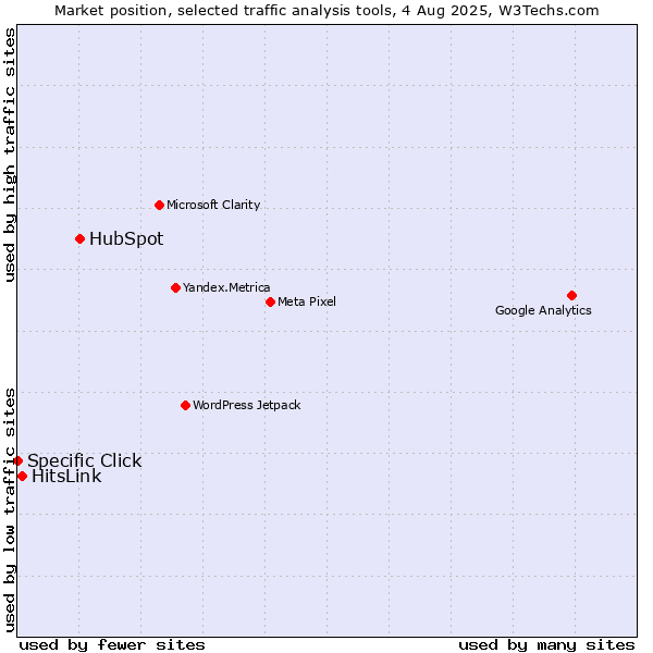 Market position of HubSpot vs. HitsLink vs. Specific Click