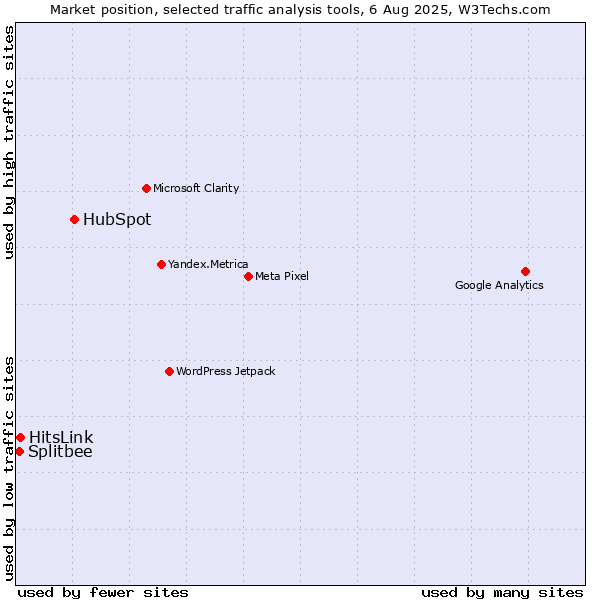Market position of HubSpot vs. HitsLink vs. Splitbee