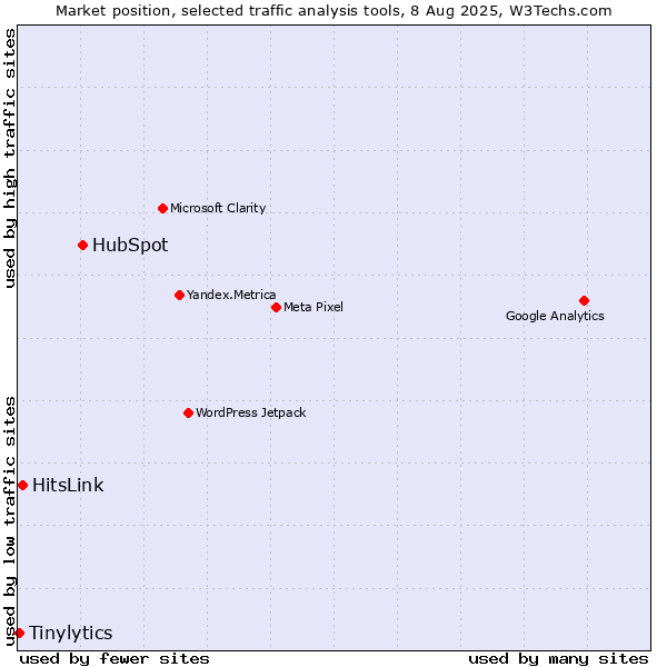 Market position of HubSpot vs. HitsLink vs. Tinylytics