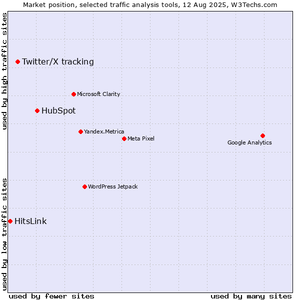 Market position of HubSpot vs. Twitter/X tracking vs. HitsLink