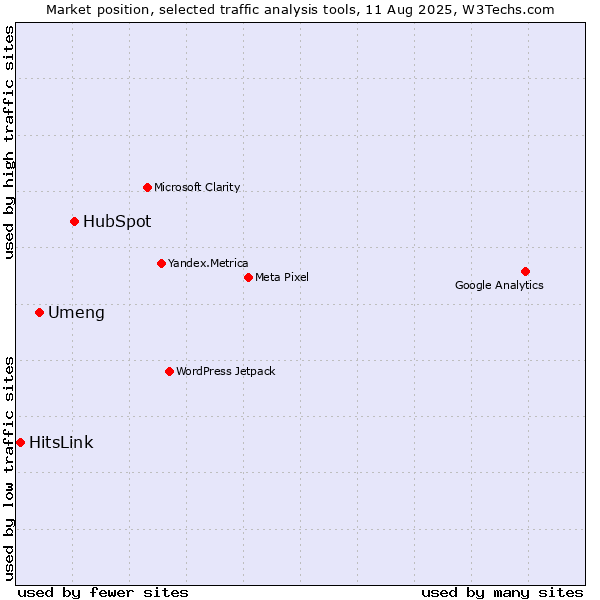 Market position of HubSpot vs. Umeng vs. HitsLink