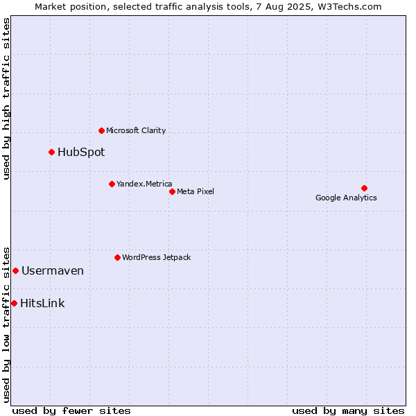 Market position of HubSpot vs. Usermaven vs. HitsLink