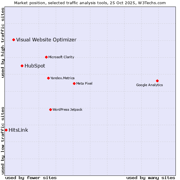 Market position of HubSpot vs. Visual Website Optimizer vs. HitsLink