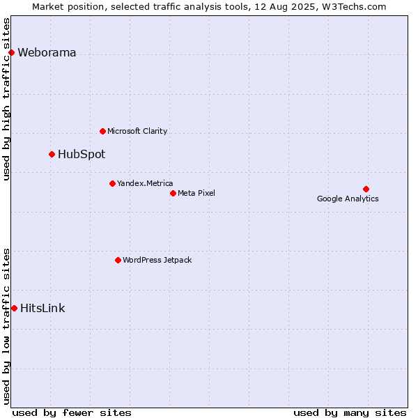 Market position of HubSpot vs. HitsLink vs. Weborama