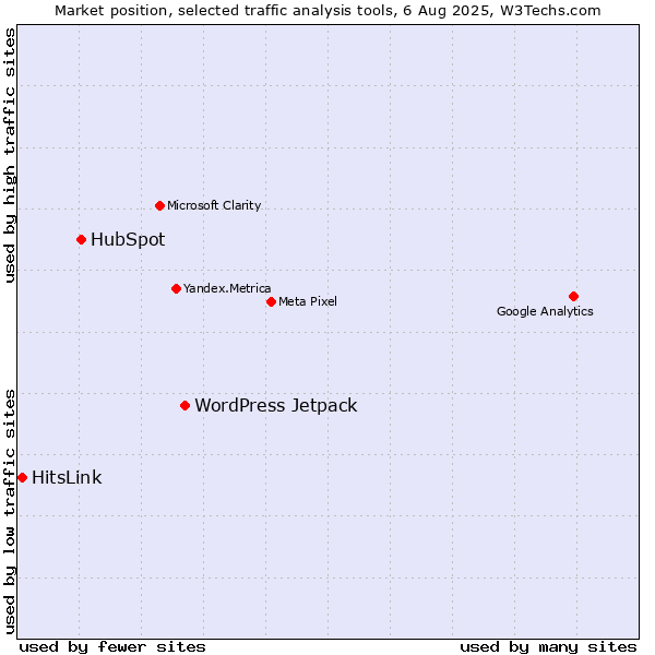 Market position of WordPress Jetpack vs. HubSpot vs. HitsLink