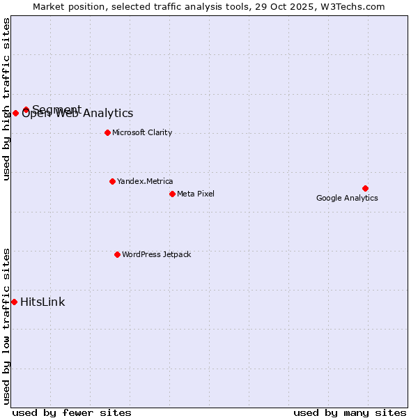 Market position of Segment vs. Open Web Analytics vs. HitsLink