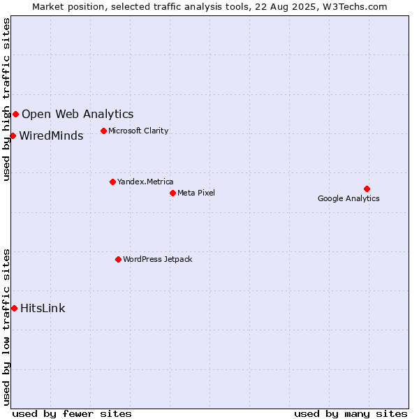 Market position of Open Web Analytics vs. HitsLink vs. WiredMinds 