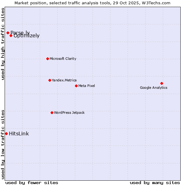 Market position of Optimizely vs. Parse.ly vs. HitsLink